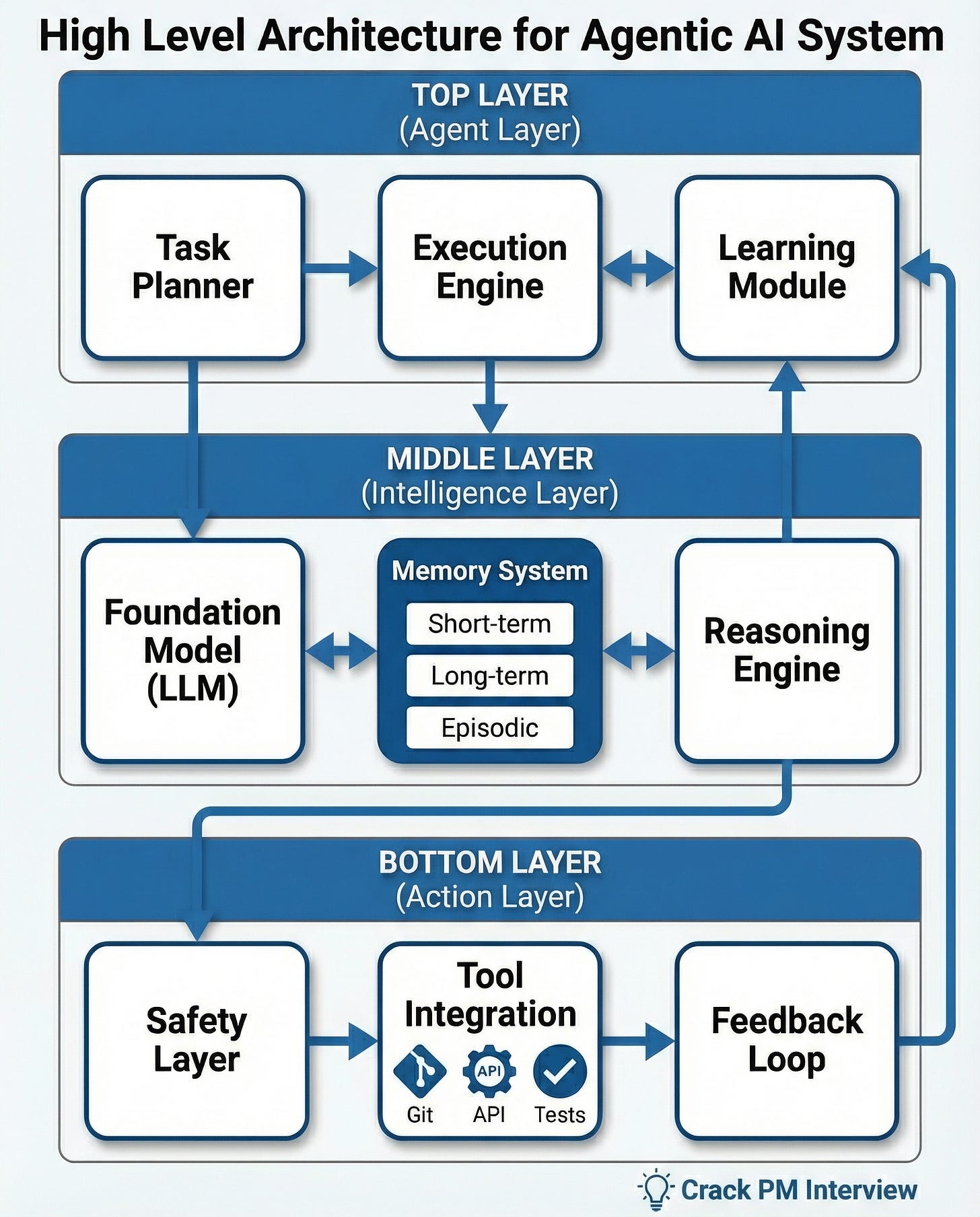 High Level Architecture for Agentic AI System That Autonomously Adapts | Crack PM Interview