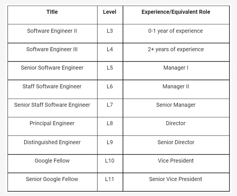 Google Software Engineer Levels: Roles and Expectations [With Salary] - DEV  Community