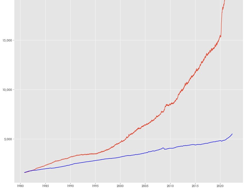 Inflation Didn't Budge as Monetary Supply Grew Following Financial Crisis