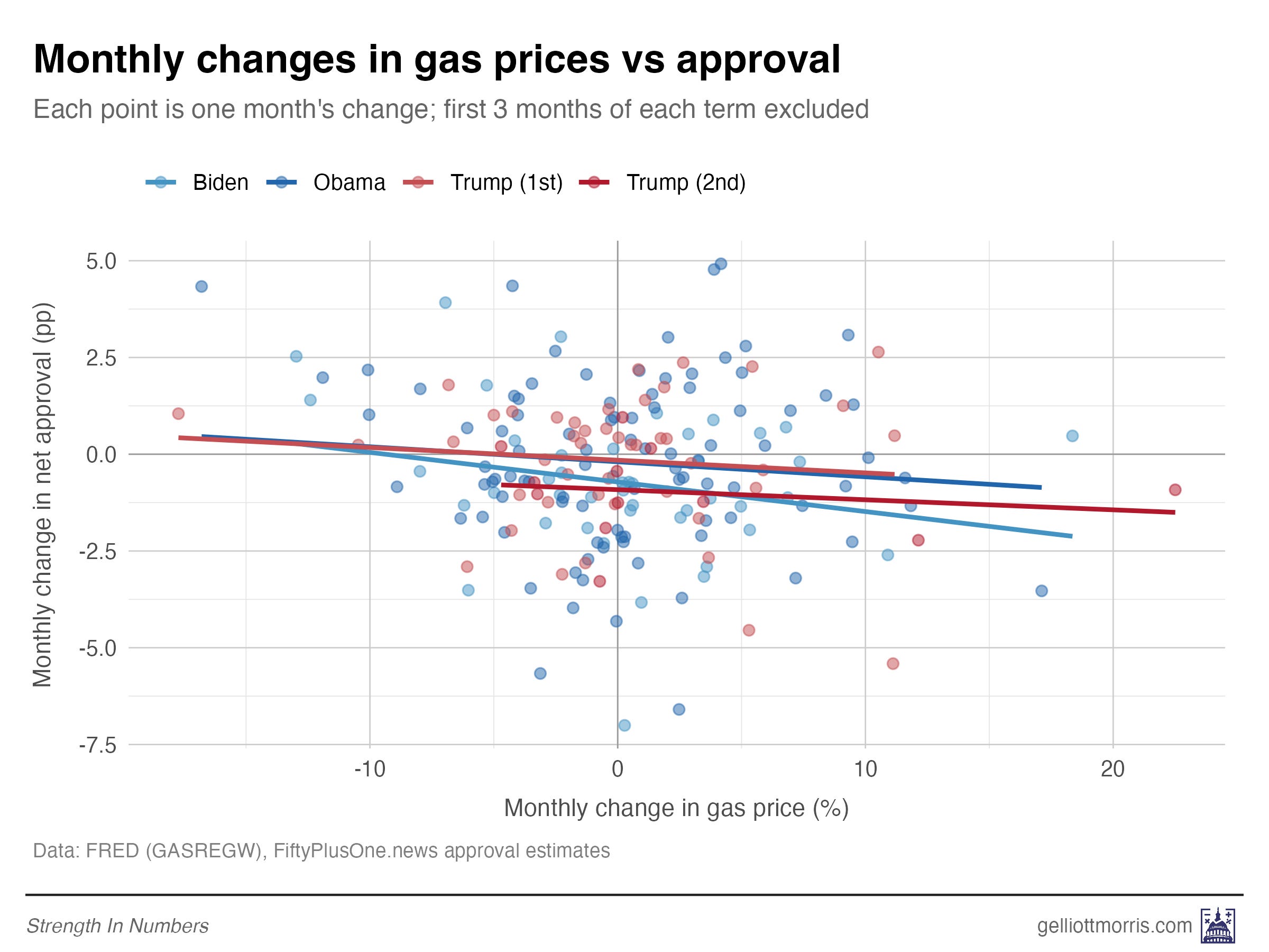Why gas prices tend to move presidential approval