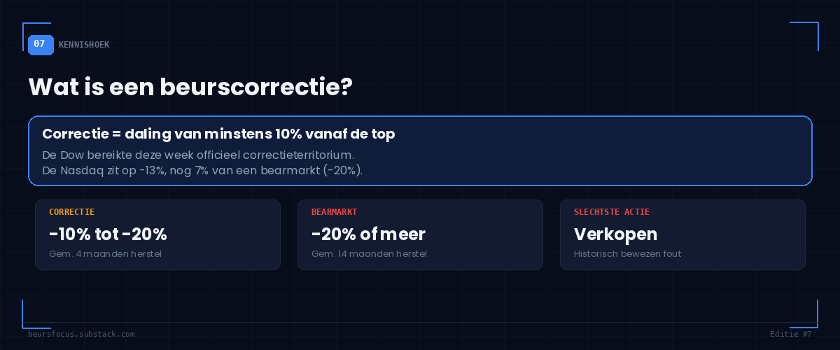 BeursFocus Kennishoek wat is een beurscorrectie — Dow -10% van top, verschil met bearmarkt uitgelegd BeursFocus Kennishoek wat is een beurscorrectie — Dow -10% van top, verschil met bearmarkt uitgelegd
