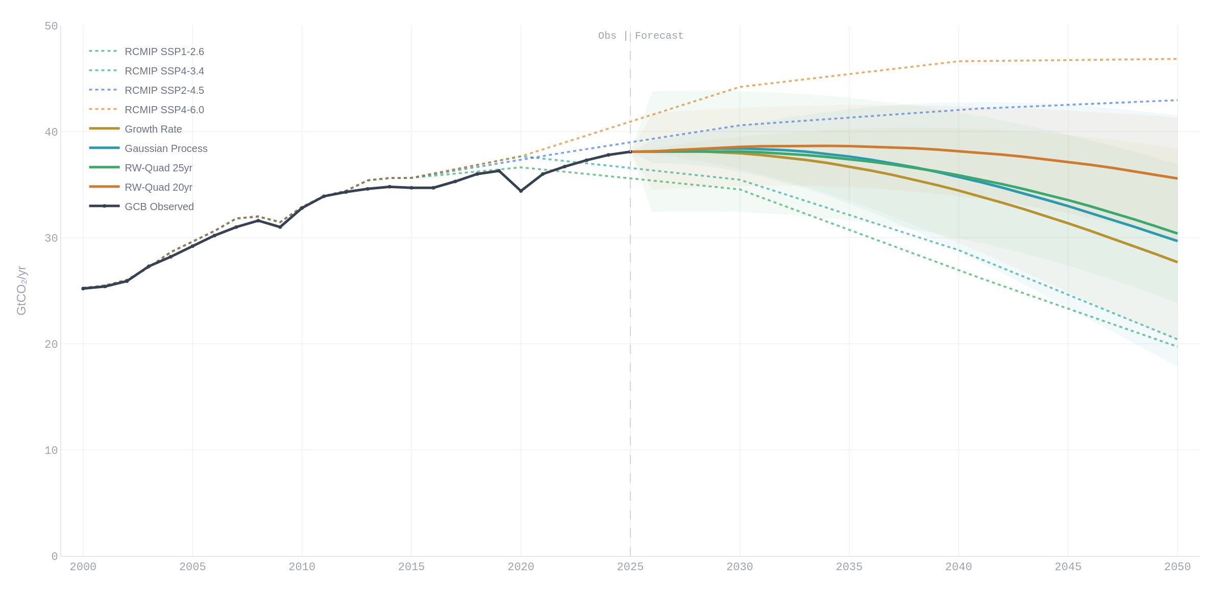 Which Climate Scenario Is the World Tracking?