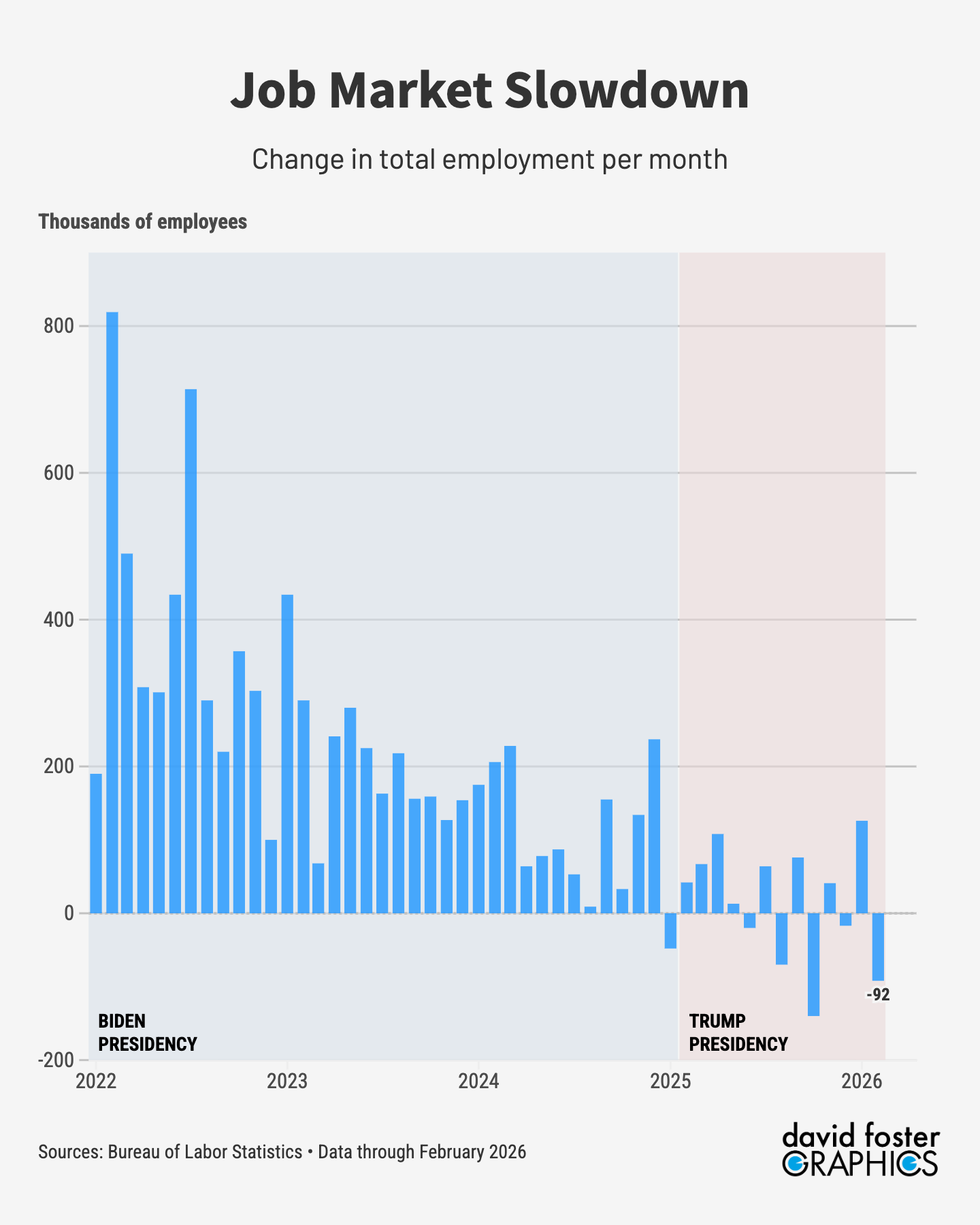 Chart showing the decline in hiring, including the loss of 92,000 jobs in February.