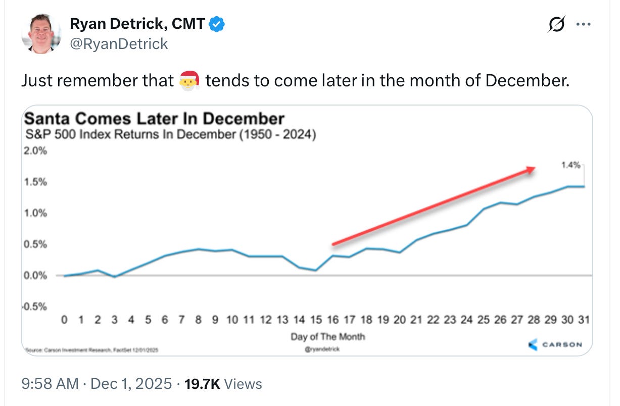 The Cheapest Way To Play a Possible Bitcoin Bounce. December Seasonality,  Plus Key Levels.