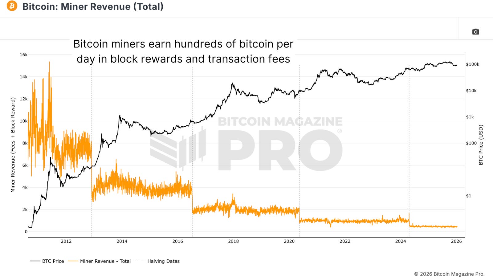 Bitcoin Mining Data & Network Health