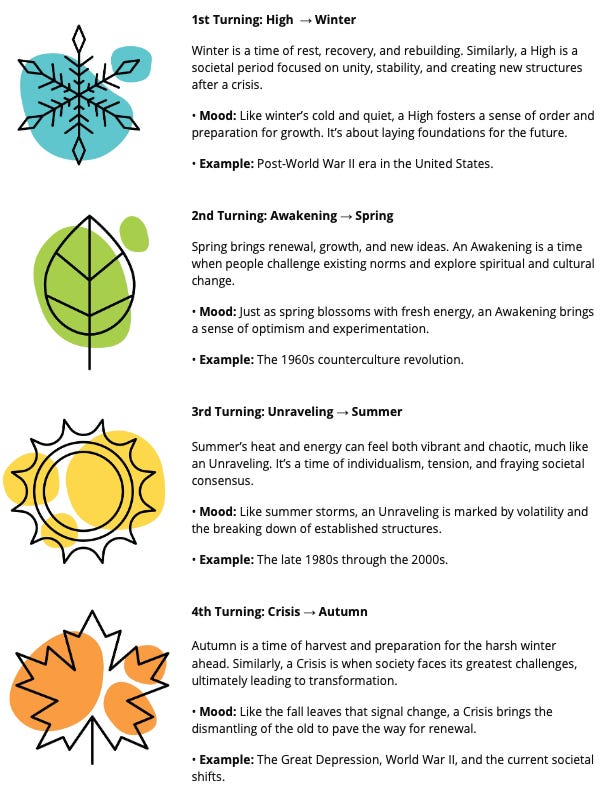 Infographic matching the four societal turnings to the seasons with accompanying descriptions and icons: 	•	1st Turning: High → Winter Icon: A light blue snowflake. Description: Winter symbolizes rest, recovery, and rebuilding. Similarly, a High is a societal period focused on unity, stability, and creating new structures after a crisis. Mood: Like winter’s cold and quiet, a High fosters a sense of order and preparation for growth. Example: Post-World War II era in the United States. 	•	2nd Turning: Awakening → Spring Icon: A vibrant green leaf. Description: Spring brings renewal, growth, and new ideas. An Awakening is a time when people challenge existing norms and explore spiritual and cultural change. Mood: Just as spring blossoms with fresh energy, an Awakening brings a sense of optimism and experimentation. Example: The 1960s counterculture revolution. 	•	3rd Turning: Unraveling → Summer Icon: A yellow sun with rays. Description: Summer’s heat and energy can feel both vibrant and chaotic, much like an Unraveling. It’s a time of individualism, tension, and fraying societal consensus. Mood: Like summer storms, an Unraveling is marked by volatility and the breaking down of established structures. Example: The late 1980s through the 2000s. 	•	4th Turning: Crisis → Autumn Icon: An orange maple leaf. Description: Autumn is a time of harvest and preparation for the harsh winter ahead. Similarly, a Crisis is when society faces its greatest challenges, ultimately leading to transformation. Mood: Like the fall leaves that signal change, a Crisis brings the dismantling of the old to pave the way for renewal. Example: The Great Depression, World War II, and the current societal shifts.