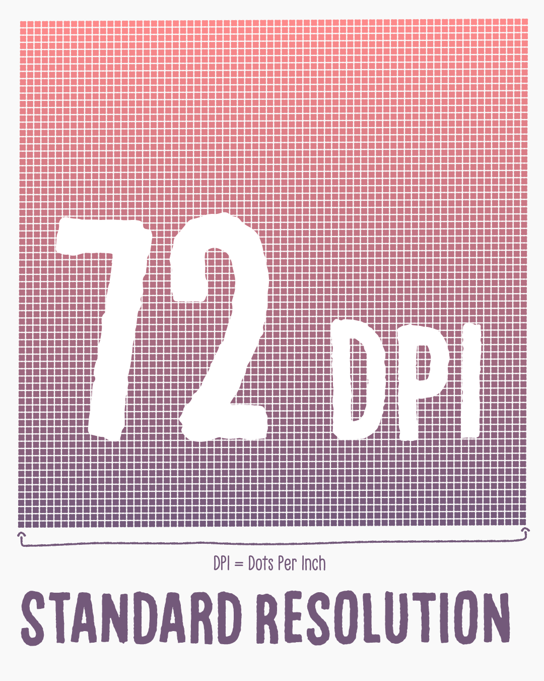 Illustration showing a grid of dots with overlay text that reads 72 dpi and a subtitle that explains that DPI means dots per inch. The caption below reads Standard Definition.