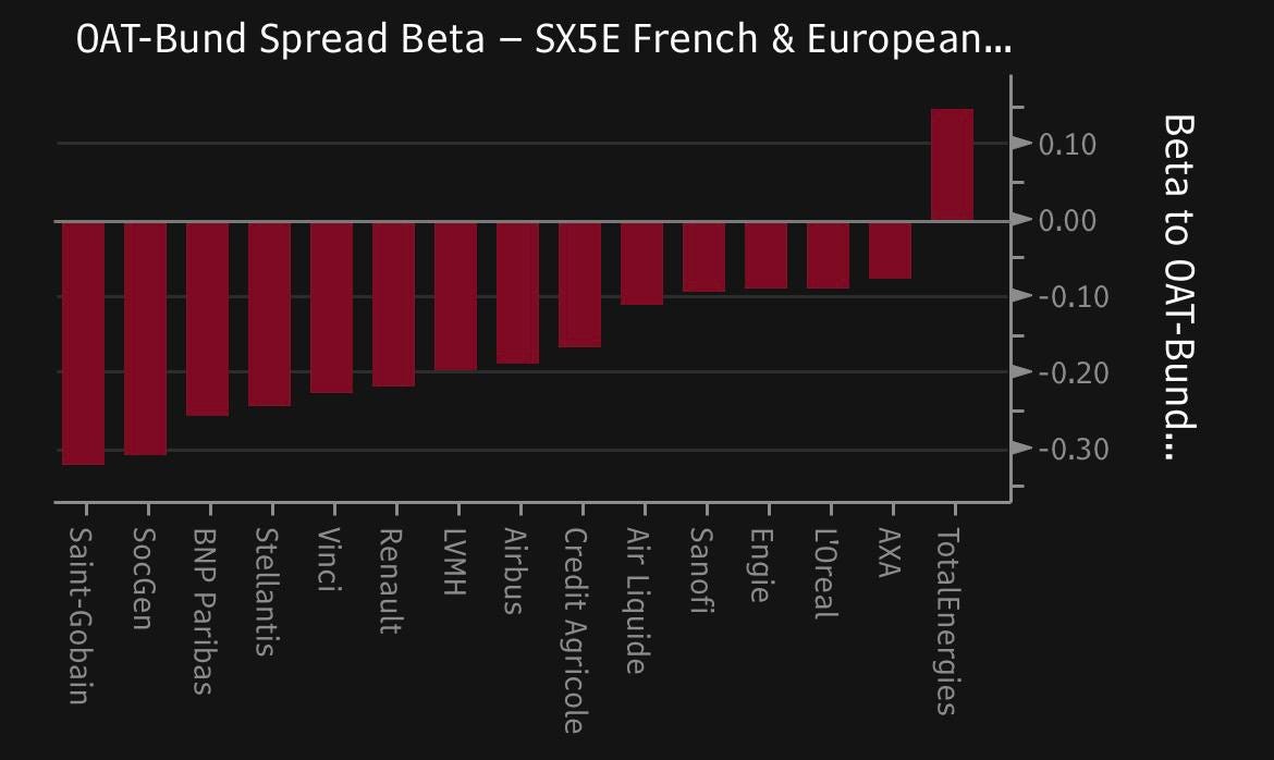 OAT-Bund beta ranking, Saint-Gobain most negative to TotalEnergies positive