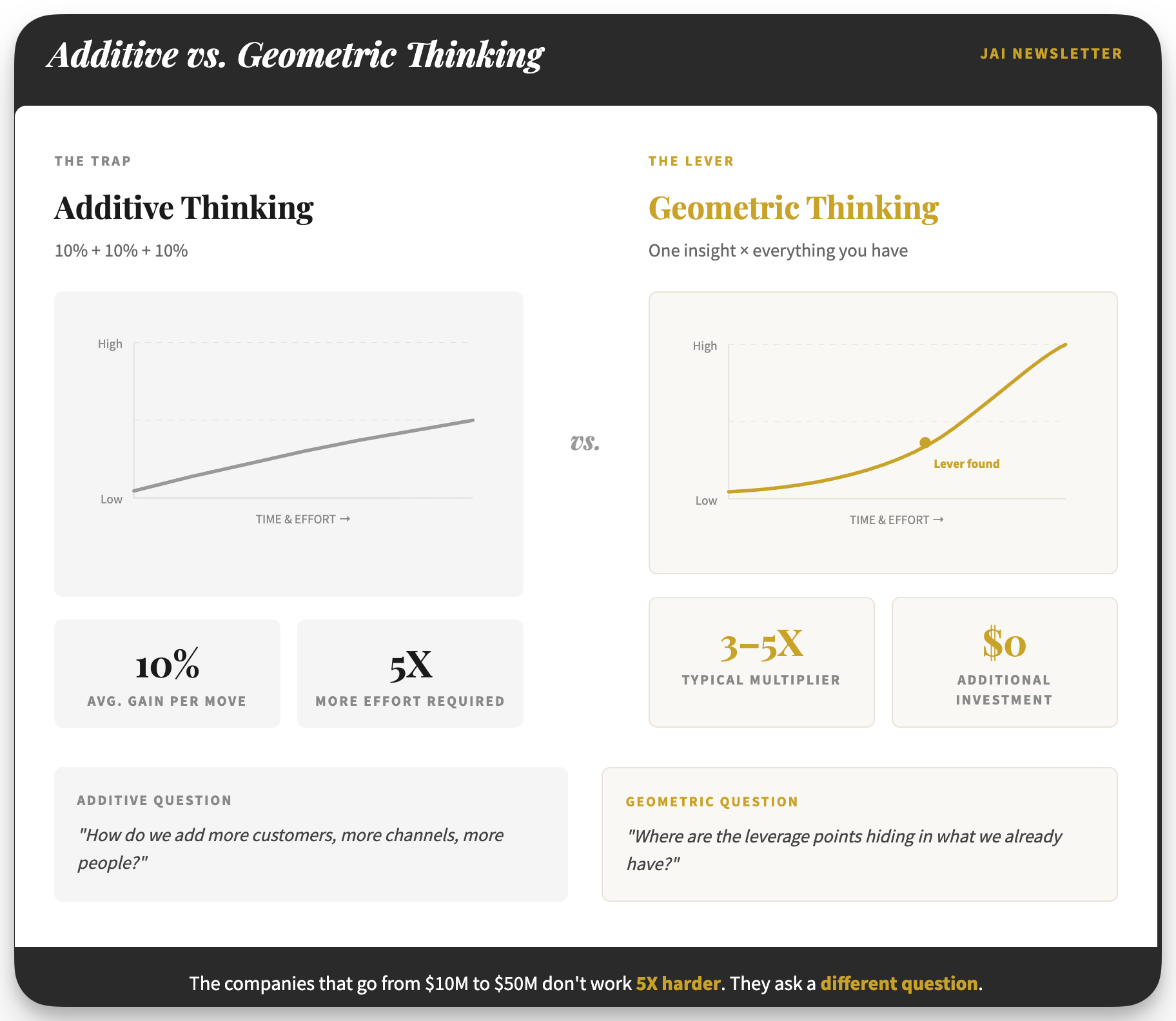 Why the Thinking That Built Your $10M Business Is the Same Thinking ...