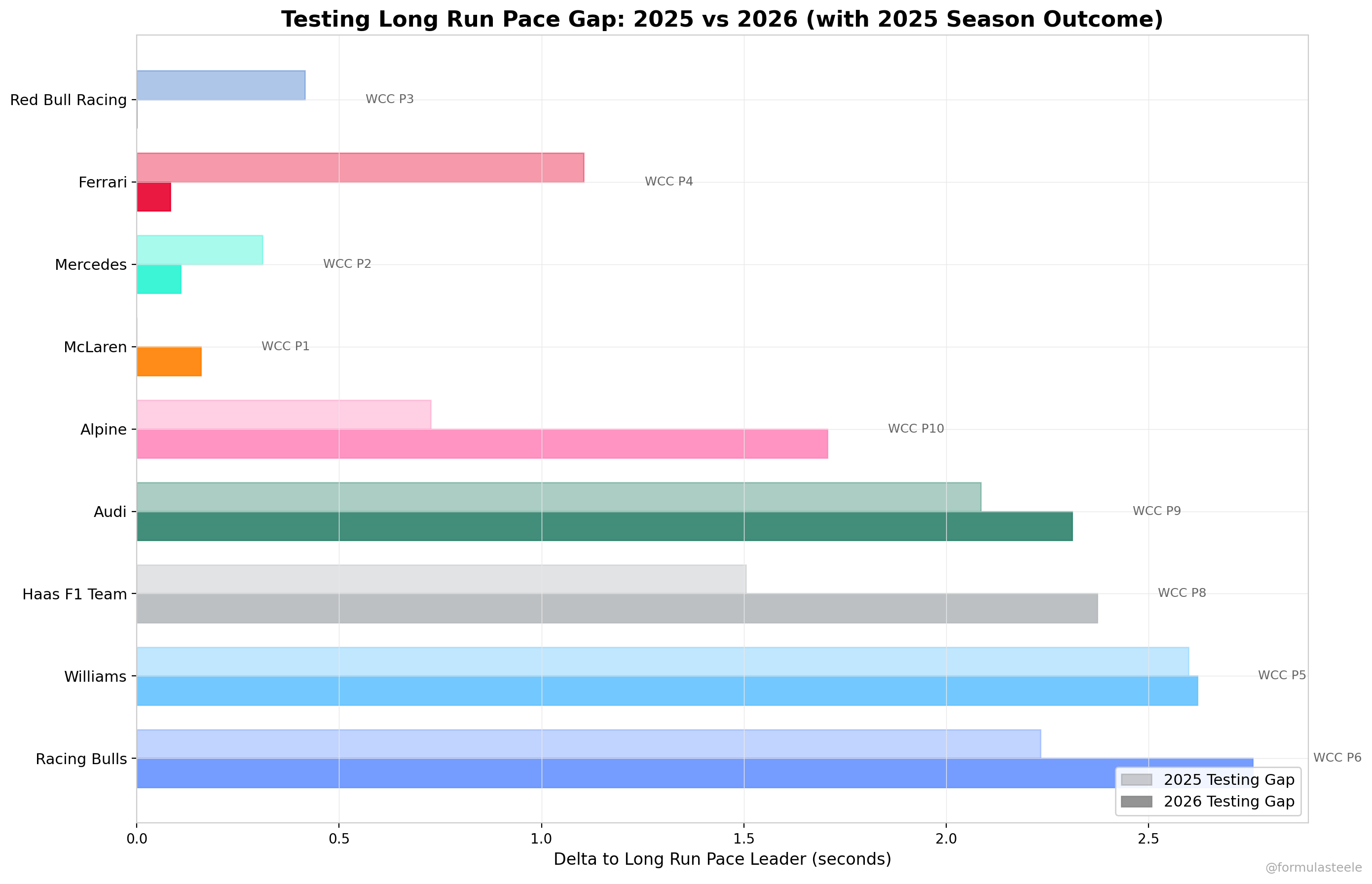 What 3,400 Laps of 2026 F1 Testing Data Can Tell Us About the New ...