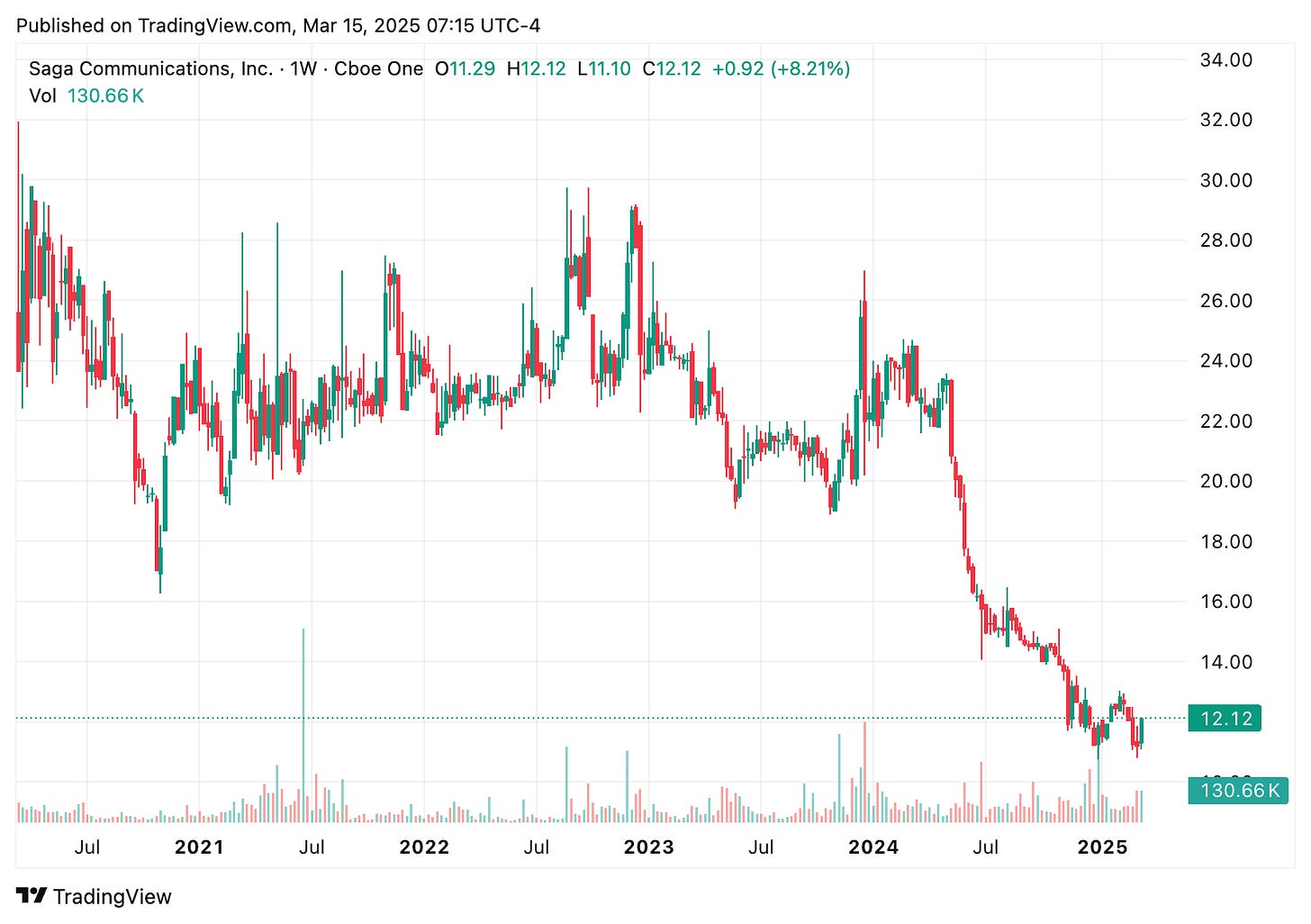 TradingView chart TradingView chart