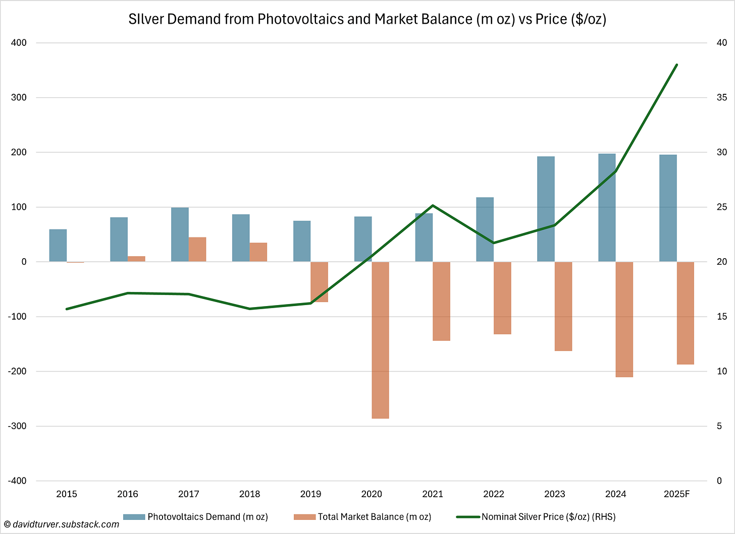 Figure 1 - Silver Demand from Photovoltaics and Market Balance (m toz) vs Price ($ per toz)
