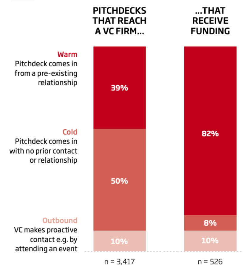How to get warm intros to VCs