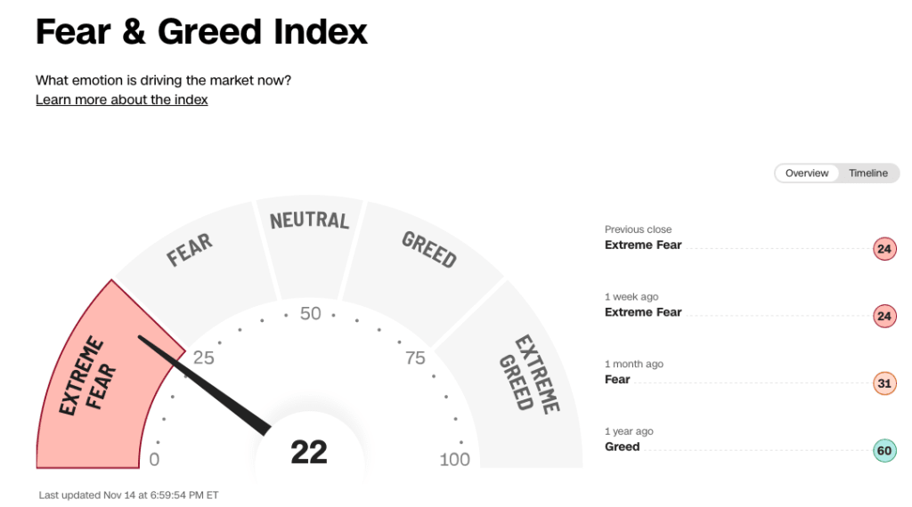 CNN Fear and Green Index Nov 15, 2025 CNN Fear and Green Index Nov 15, 2025