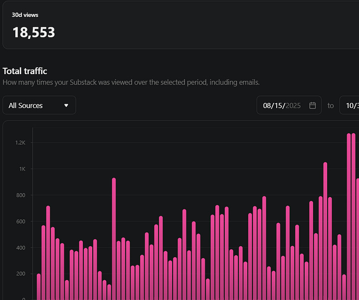 Substack growth strategy: how to gain 800+ subscribers in 30 days without paid ads