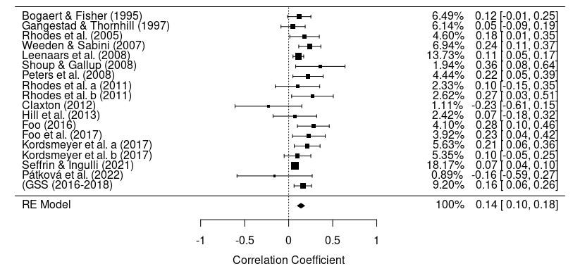 DatePsychology's meta-analysis on male attractiveness and sexual partner number