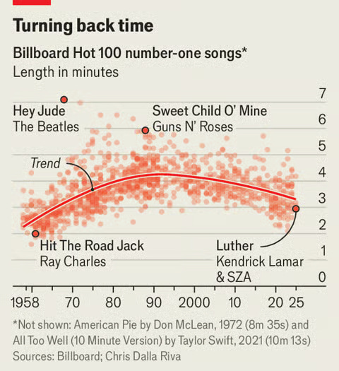 Gráfico de The Economist que ilustra la evolución de la duración de las canciones