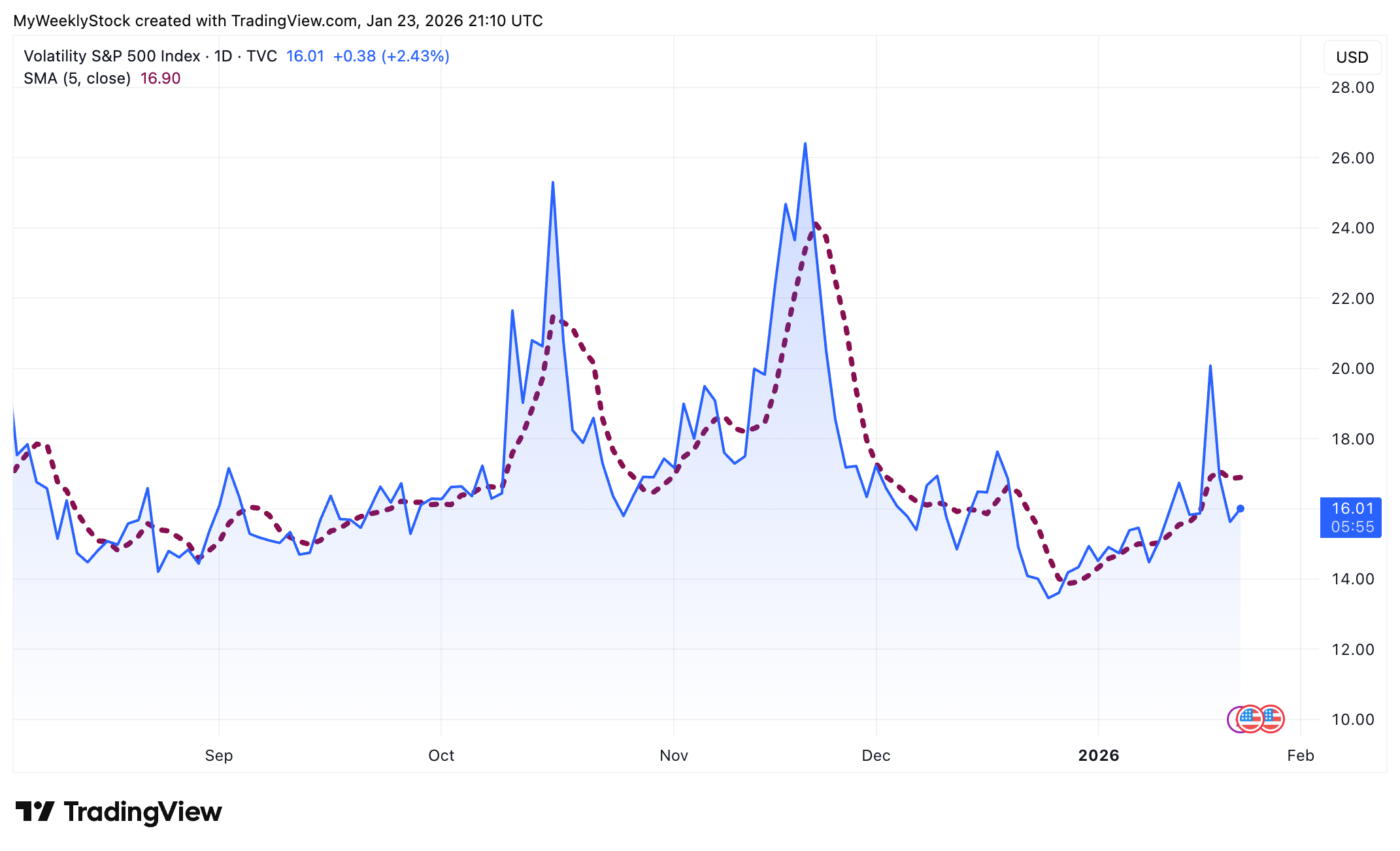Weekly Market Recap (Jan 19-23): Markets Move Past Geopolitical Headlines,  but the Range Still Holds