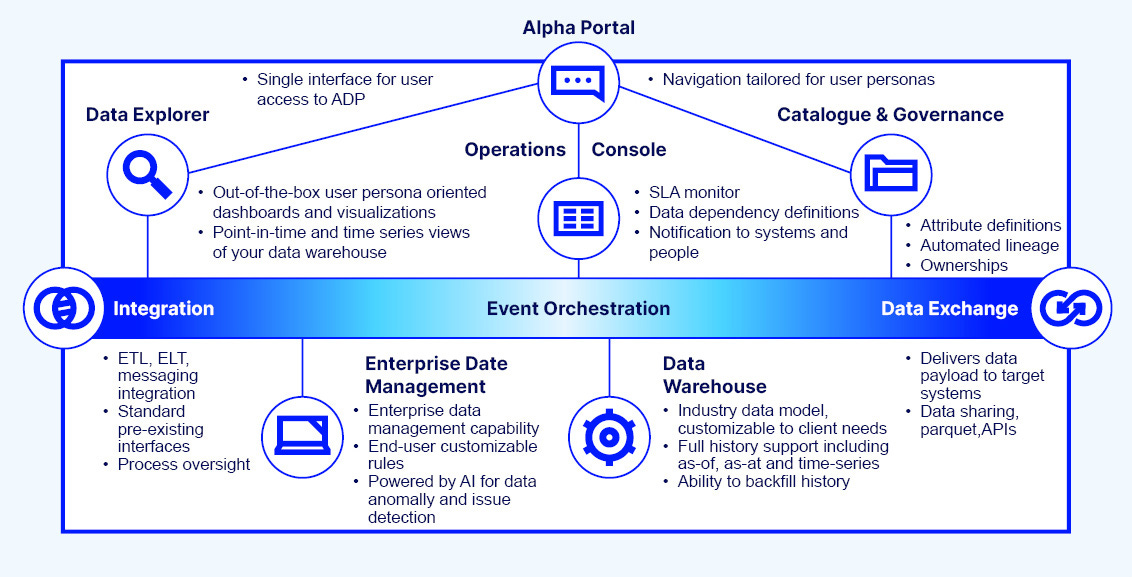 State Street Alpha Data Platform (ADP) | Charles River Development
