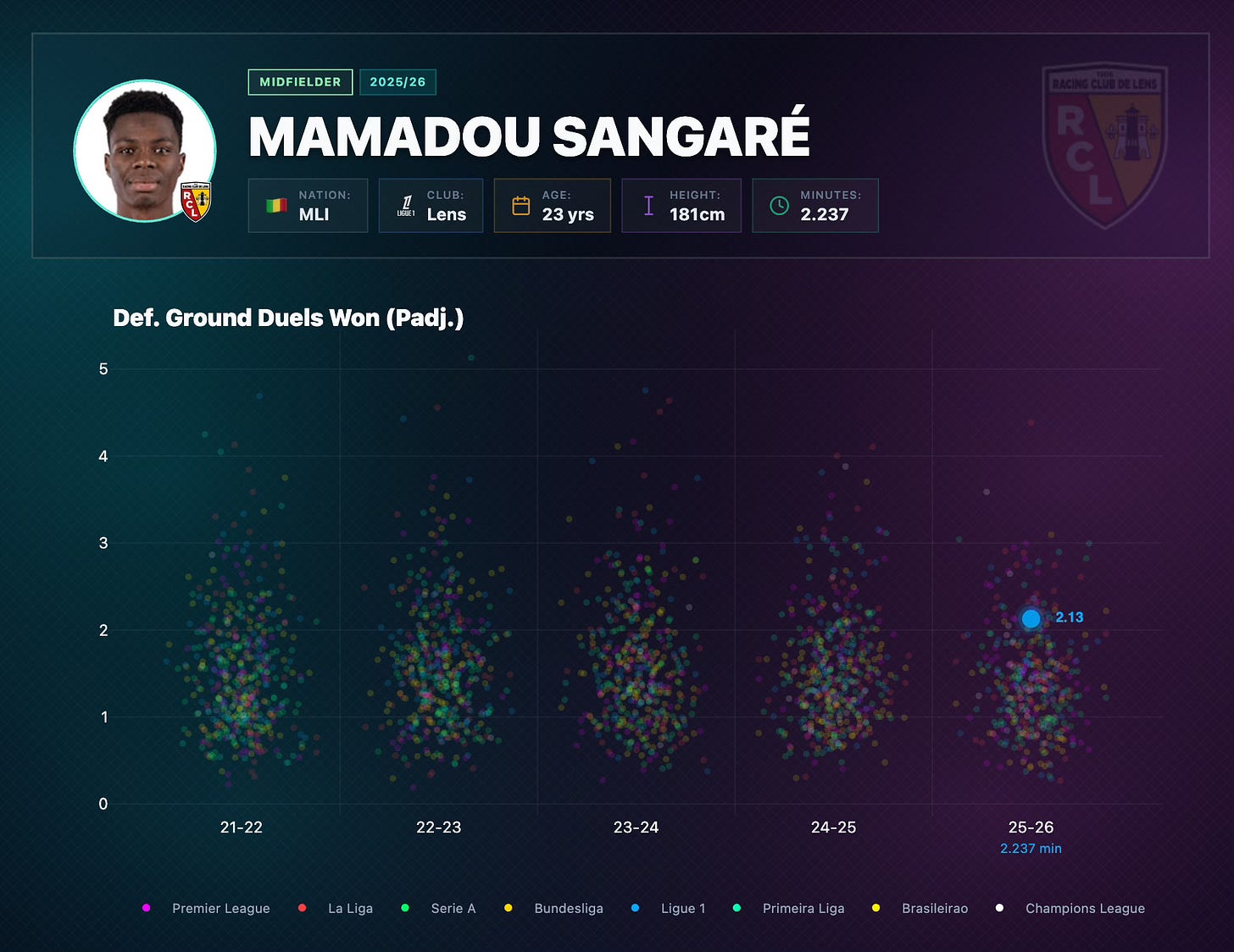 Mamadou Sangare Scouting Report: Why Liverpool’s Number Six Search May ...