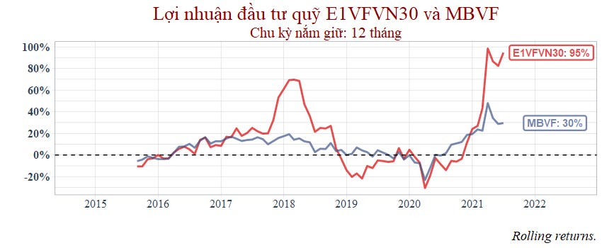 Rolling returns MBVF and ETF E1VFVN30