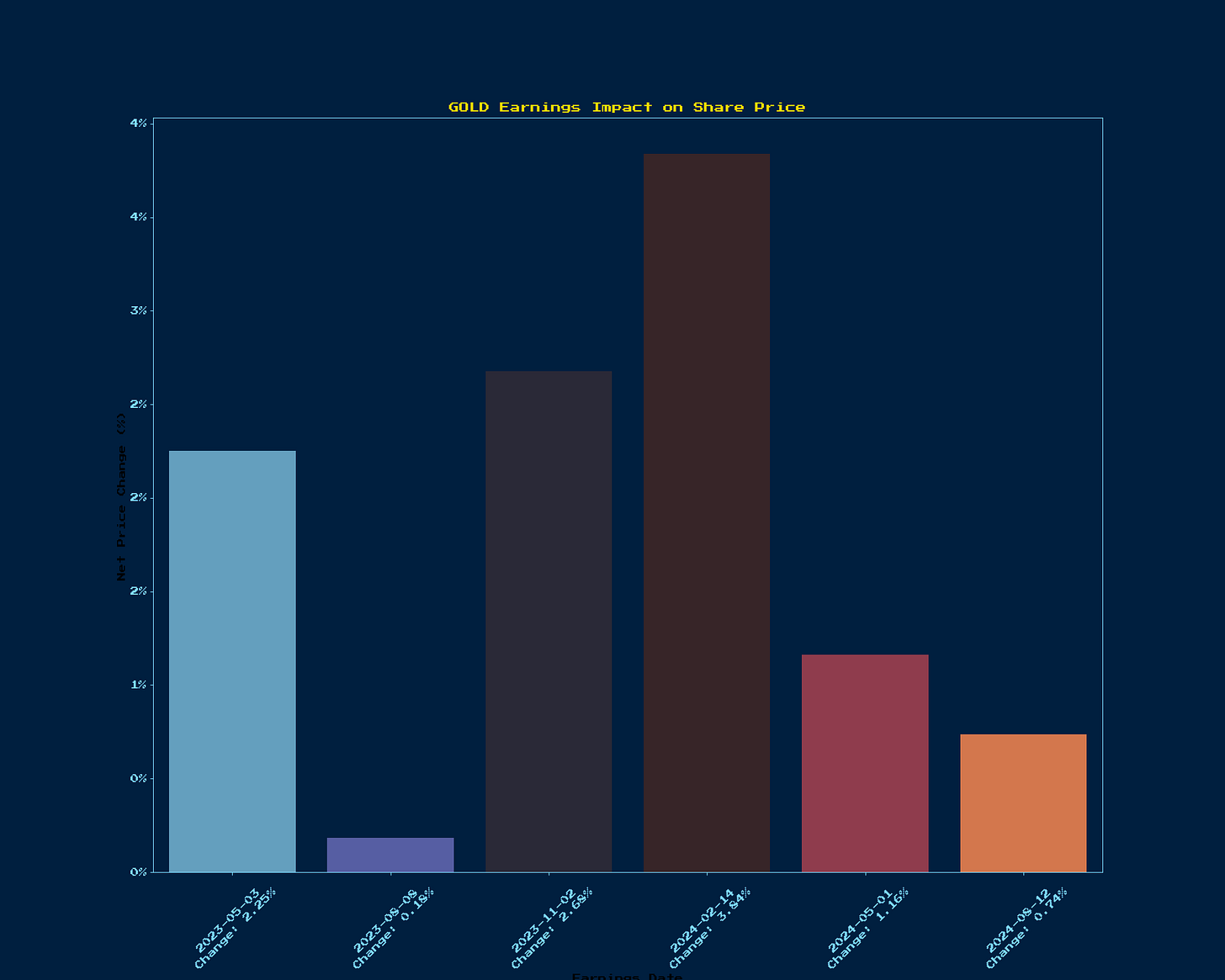 Generated Chart 9