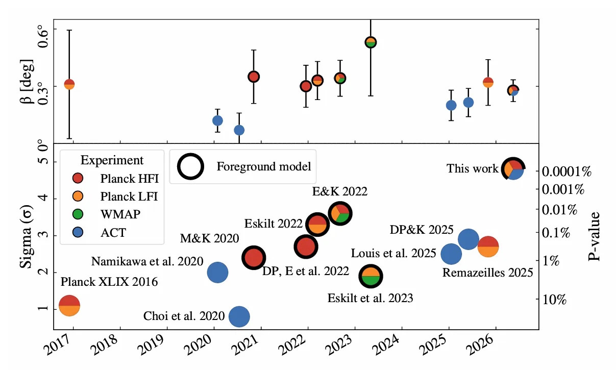 Scatter plot showing experimental results on beta and sigma from 2017 to 2026, with data points coded by experiment, foreground model, and p-value—offering valuable insights into cosmic birefringence cosmology. Includes a legend for reference.