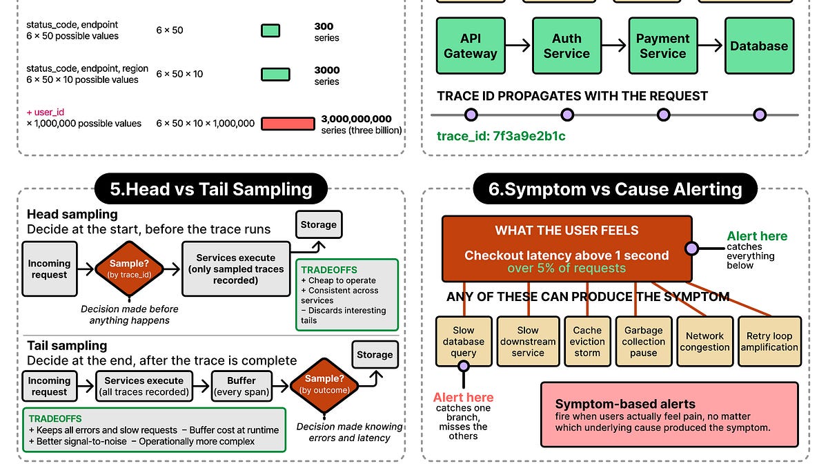 Logs, Metrics, Traces, and Everything Around Them