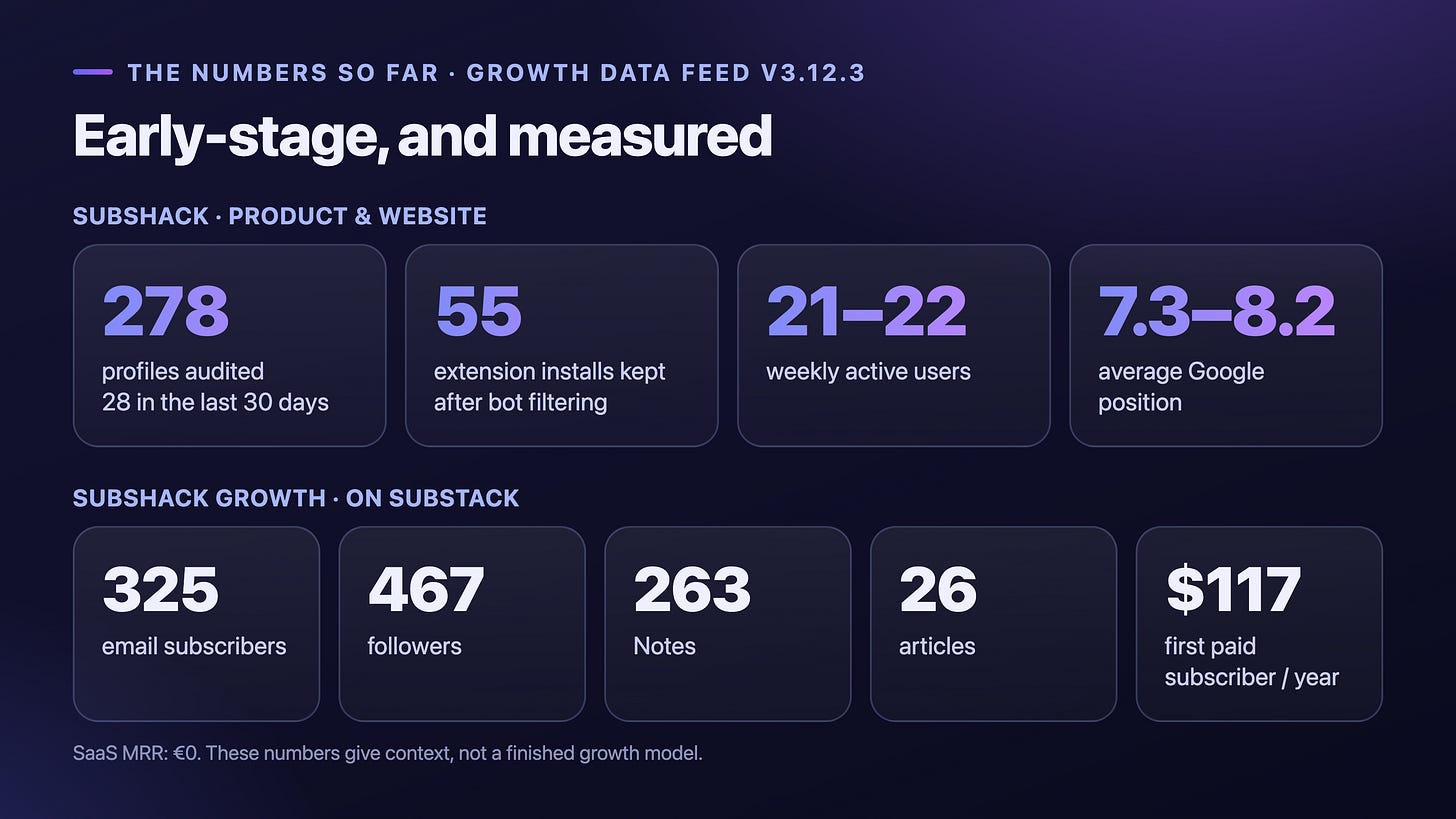Subshack numbers: 278 profiles audited, 55 installs kept, 21 to 22 weekly active users, average Google position 7.3 to 8.2; on Substack 325 email subscribers, 467 followers, 263 Notes, 26 articles, first paid subscriber at $117 per year Subshack numbers: 278 profiles audited, 55 installs kept, 21 to 22 weekly active users, average Google position 7.3 to 8.2; on Substack 325 email subscribers, 467 followers, 263 Notes, 26 articles, first paid subscriber at $117 per year