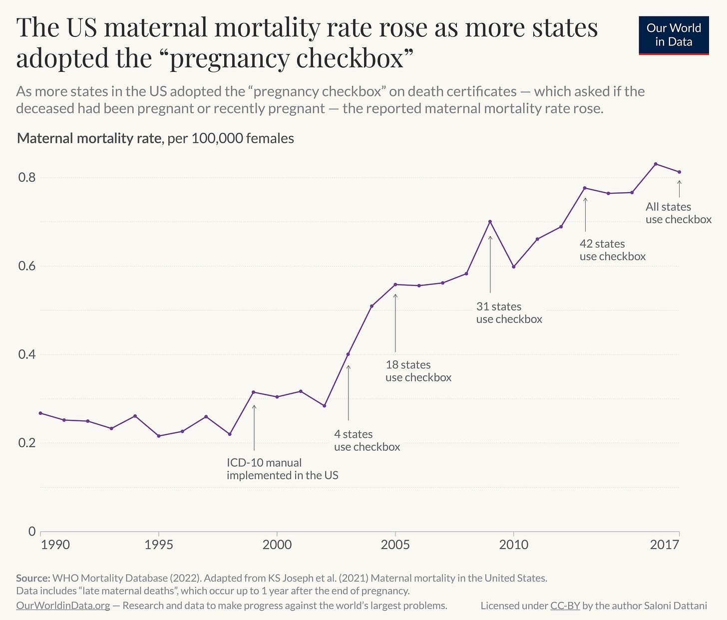 The image is a line graph titled "The US maternal mortality rate rose as more states adopted the “pregnancy checkbox”". It indicates that as more states in the United States incorporated a pregnancy checkbox into death certificates to ask if the deceased had been pregnant or recently pregnant, the reported maternal mortality rate increased. The line graph shows maternal mortality rate per 100,000 females from 1990 to 2017.
The source of the data is cited as WHO Mortality Database (2022) and adapted from KS Joseph et al. (2021) "Maternal mortality in the United States". Data includes "late maternal deaths", which occur up to 1 year after the end of pregnancy. The image is a line graph titled "The US maternal mortality rate rose as more states adopted the “pregnancy checkbox”". It indicates that as more states in the United States incorporated a pregnancy checkbox into death certificates to ask if the deceased had been pregnant or recently pregnant, the reported maternal mortality rate increased. The line graph shows maternal mortality rate per 100,000 females from 1990 to 2017.
The source of the data is cited as WHO Mortality Database (2022) and adapted from KS Joseph et al. (2021) "Maternal mortality in the United States". Data includes "late maternal deaths", which occur up to 1 year after the end of pregnancy.