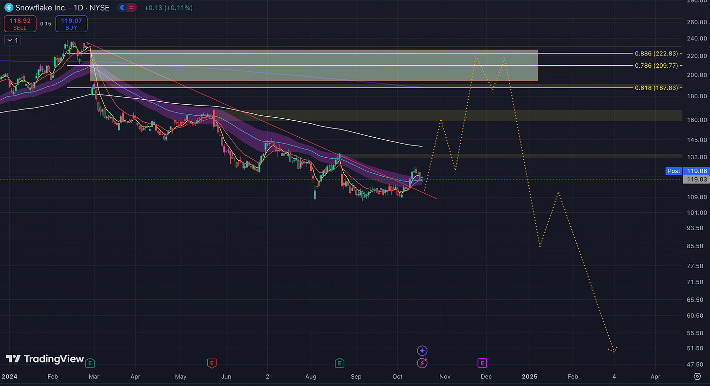 A Fresh Challenge: Analyzing Two Stocks – Snowflake ($SNOW) and Mobileye ($MBLY) Navigating New Opportunities: A Deep Dive into Snowflake and Mobileye Amid Market Uncertainty