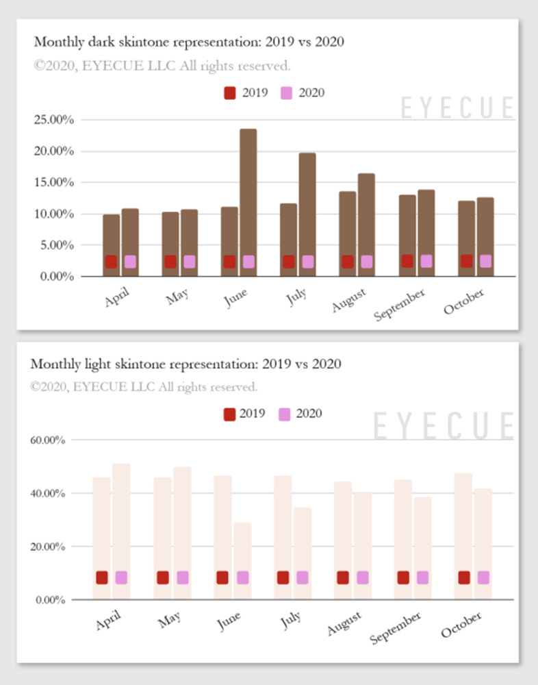 Chart showing darker skin tones in typically 10% of beauty images vs 50% for light skin tones. Chart showing darker skin tones in typically 10% of beauty images vs 50% for light skin tones.