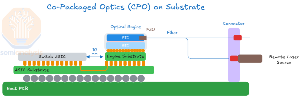 Optics Primer, Part 3: Co-Packaged Optics (CPO)
