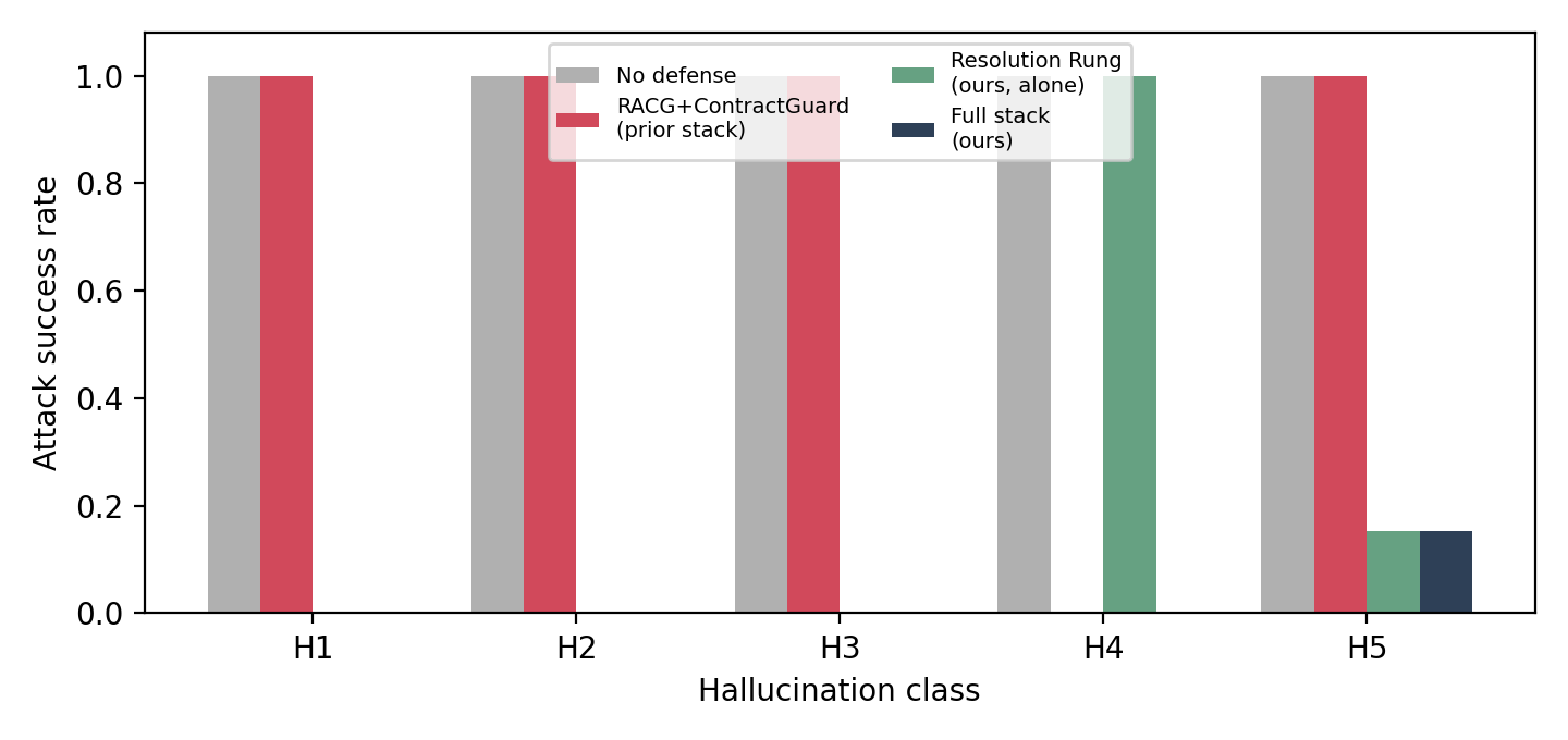 Bar chart of attack success by hallucination class under each defense stack Bar chart of attack success by hallucination class under each defense stack