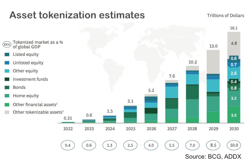BCG, ADDX estimate asset tokenization to reach $16 trillion by 2030 -  Ledger Insights - blockchain for enterprise