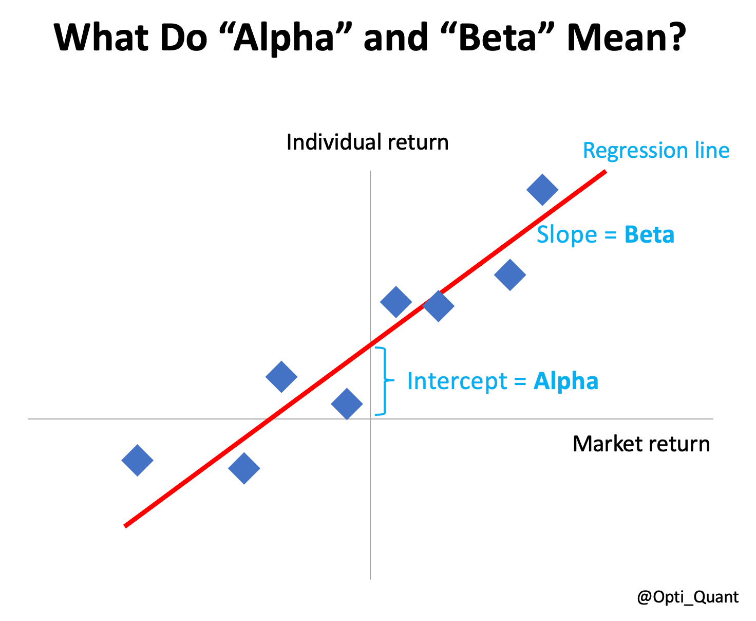 LineReg: What Do Alpha and Beta Mean? - by @Opti_Quant