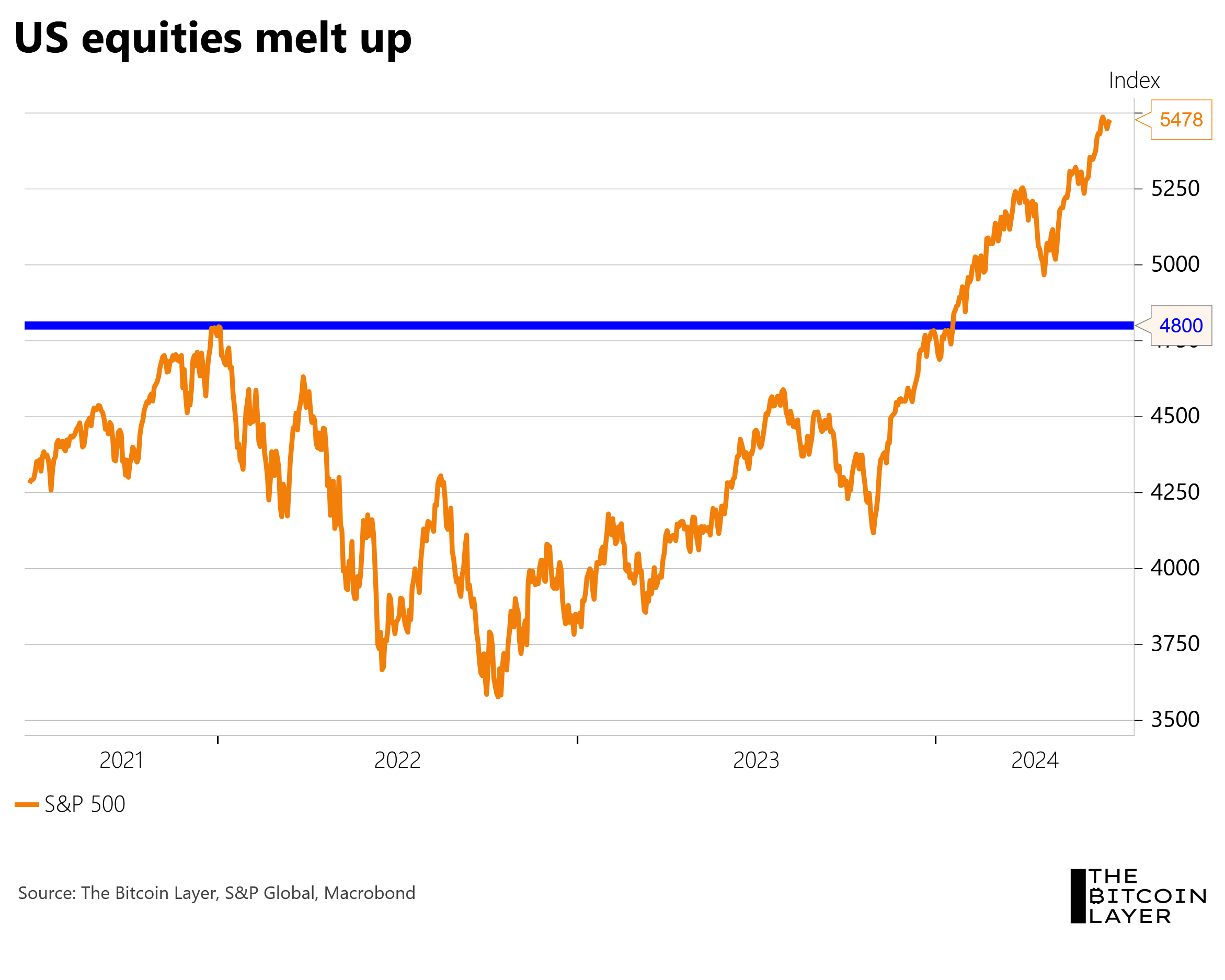 How economic outcomes cause bitcoin outcomes