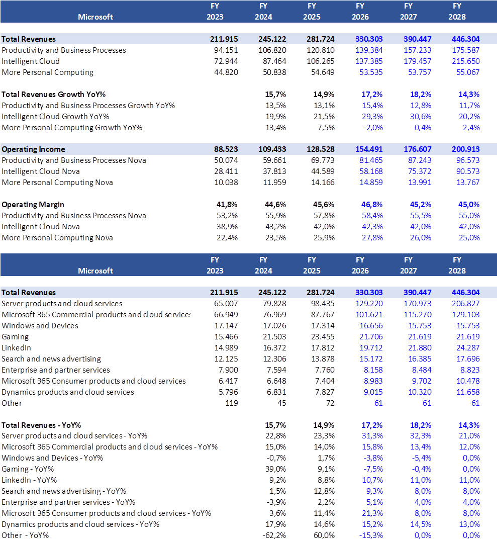 Microsoft financial report displaying total revenues, operating income, and growth percentages from FY 2023 to FY 2028 across various segments including Productivity and Business Processes, Intelligent Cloud, and More Personal Computing.
