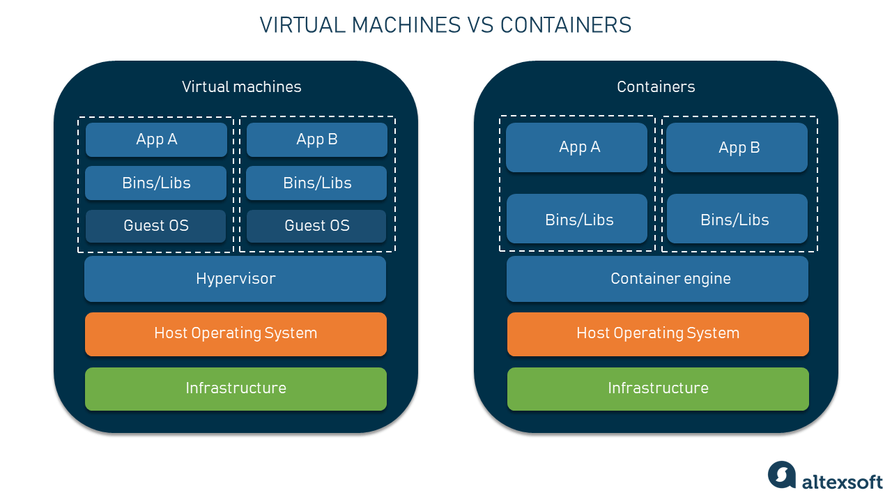 The Good and the Bad of Docker The Good and the Bad of Docker