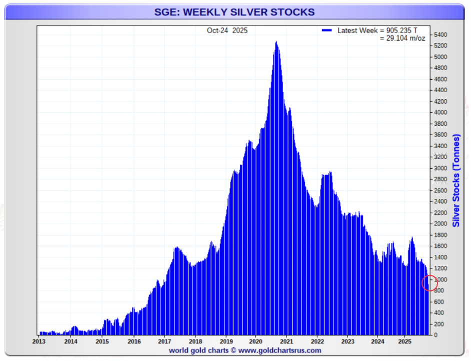 China S Silver Vaults Are Draining Fast