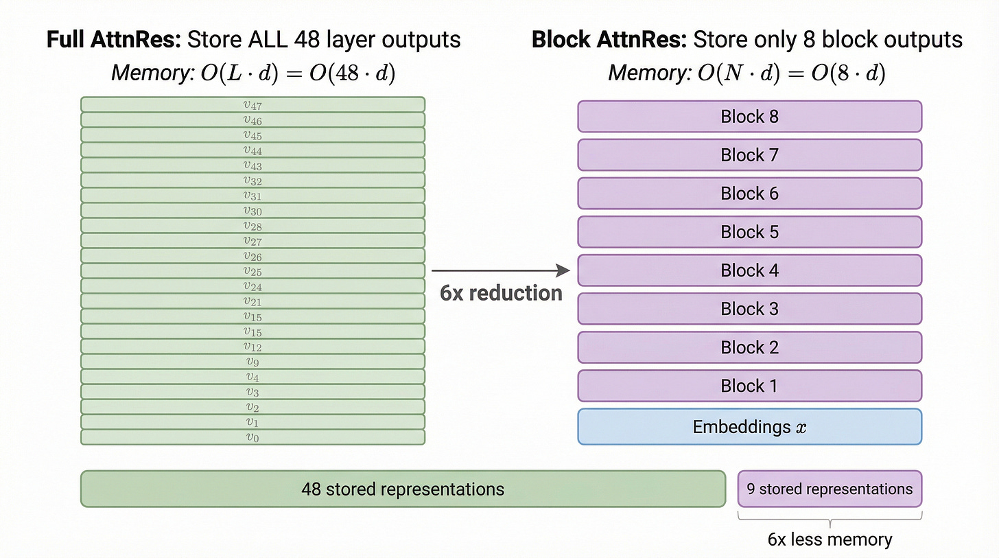 Figure 19. Memory comparison. Full AttnRes stores all 48 layer outputs, requiring O(L*d) = O(48*d) memory. Block AttnRes stores only 8 block-level representations plus the embeddings, requiring O(N*d) = O(8*d) memory. For a 48-layer model with 8 blocks, this is a 6x reduction in stored representations. Figure 19. Memory comparison. Full AttnRes stores all 48 layer outputs, requiring O(L*d) = O(48*d) memory. Block AttnRes stores only 8 block-level representations plus the embeddings, requiring O(N*d) = O(8*d) memory. For a 48-layer model with 8 blocks, this is a 6x reduction in stored representations.