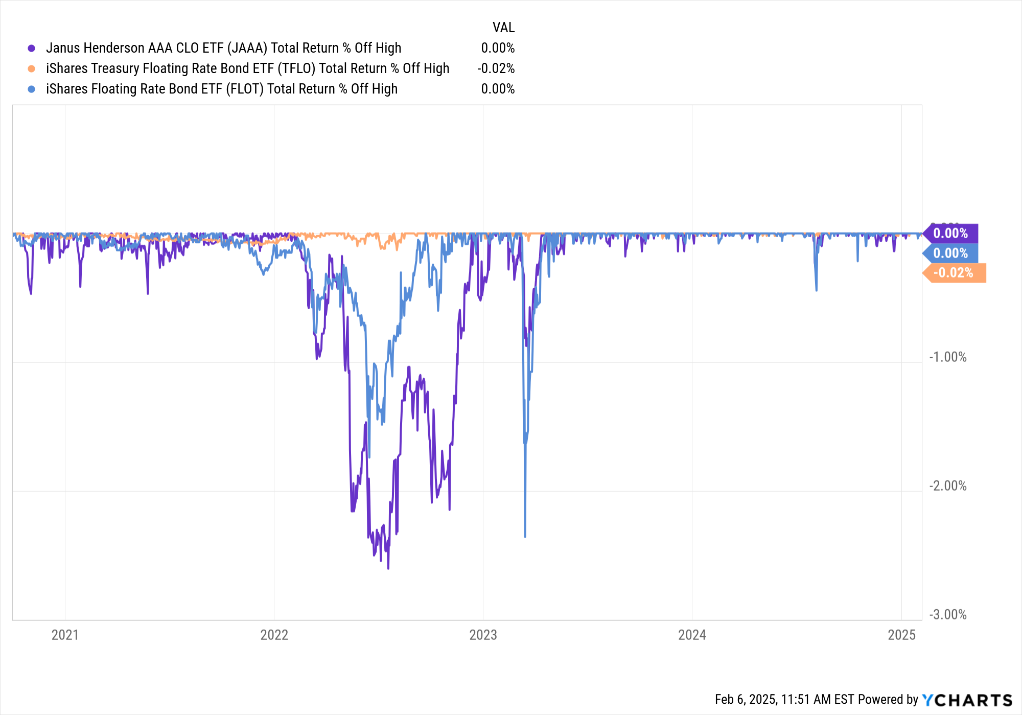 JAAA vs. T-Bills (And A Few Other Mid-Week Thoughts)