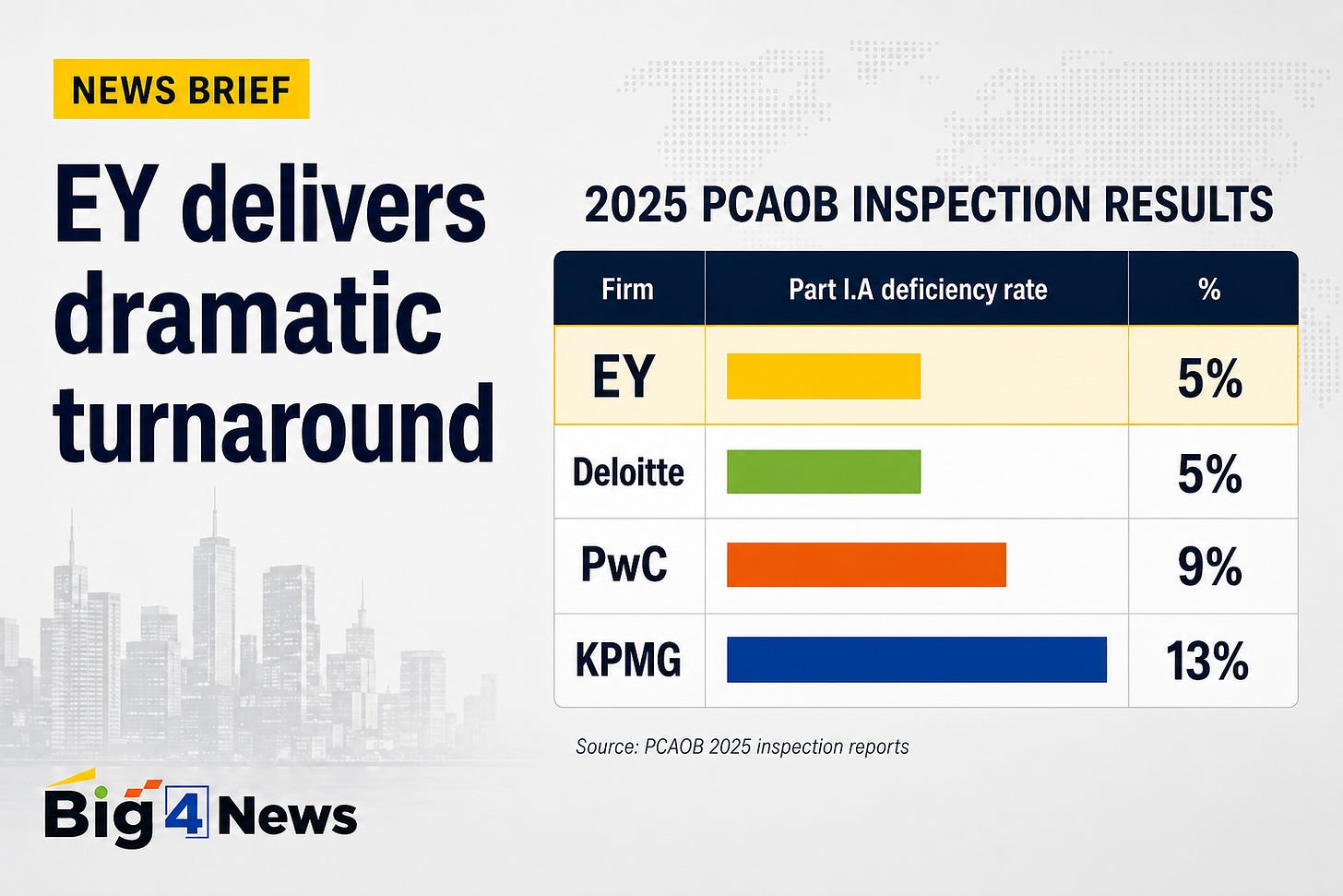 EY’s PCAOB audit deficiency rate plunges from 28% to just 5% EY’s PCAOB audit deficiency rate plunges from 28% to just 5%