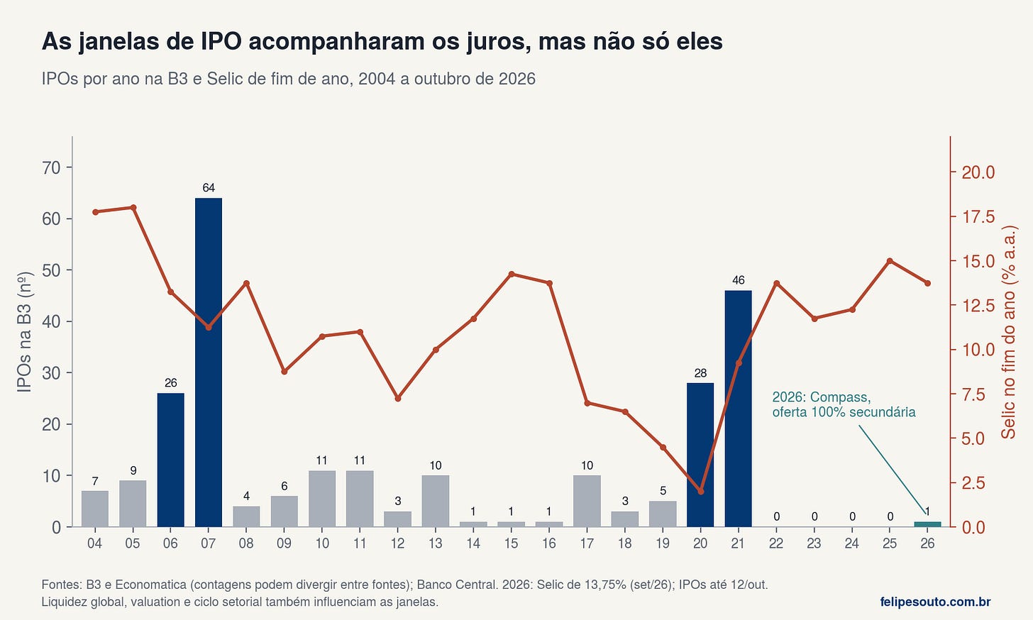 IPOs por ano na B3 e Selic de fim de ano, 2004 a 2026 IPOs por ano na B3 e Selic de fim de ano, 2004 a 2026