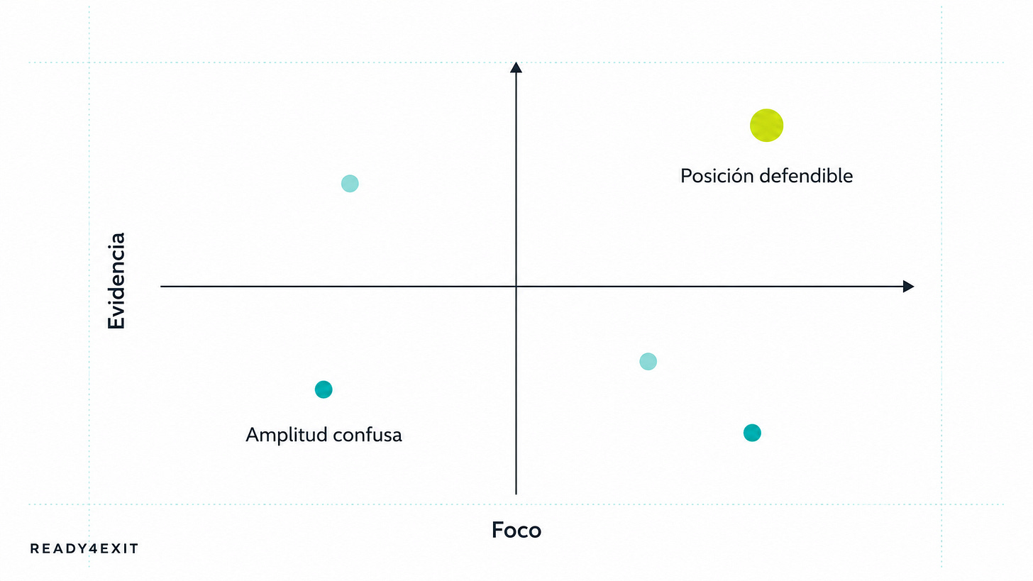 Matriz conceptual que cruza foco en cliente ideal y evidencia en métricas, destacando la posición defendible como la más creíble para un comprador.