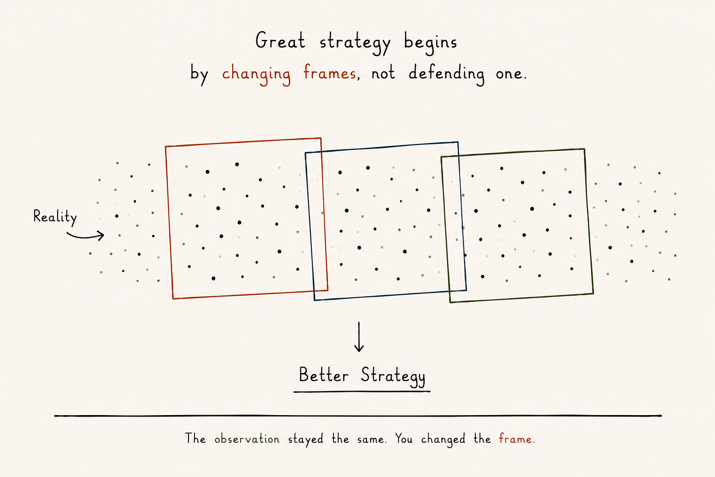 Three transparent coloured frames overlap the same field of scattered dots, with an arrow leading to the label “Better Strategy.” The illustration shows that strategy improves not by collecting different observations but by deliberately changing the frame through which the same observations are understood.