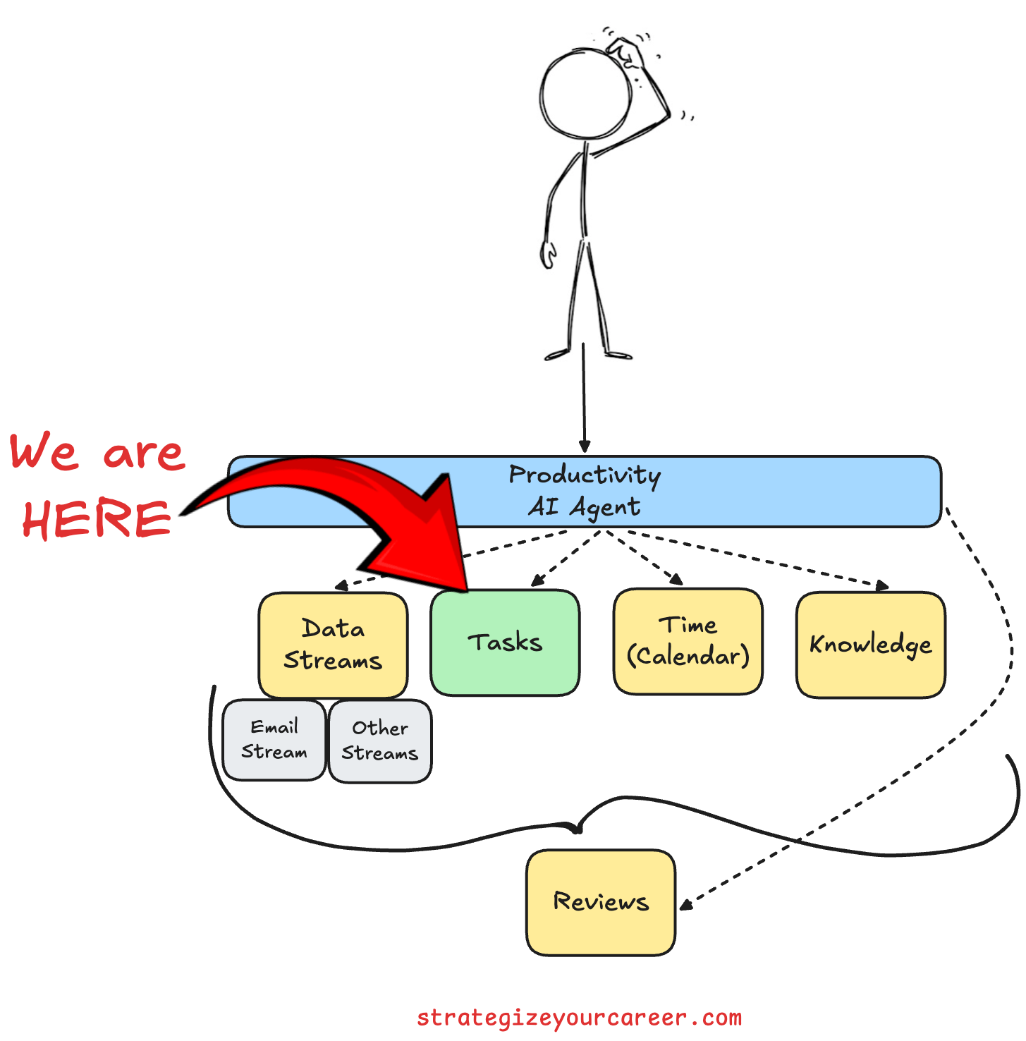Component diagram of the productivity system we are building across multiple posts. It contains a task management system, time managemetn system, data streams like email, knowledge management system, and a built-in review cycle. The image highlights the task management system with a "we are here" mark