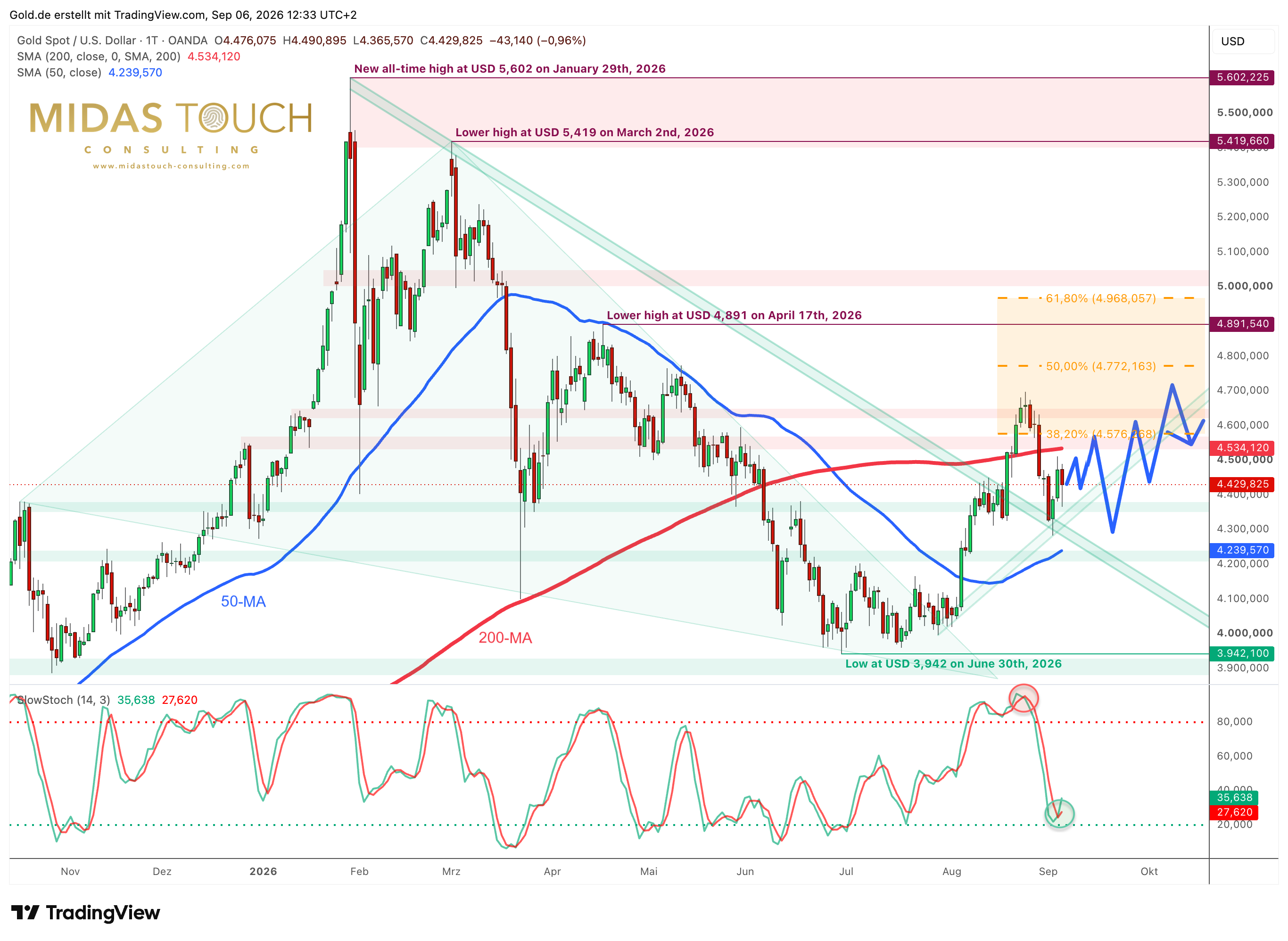 Gold - The Summer Rally Isn’t Over Yet