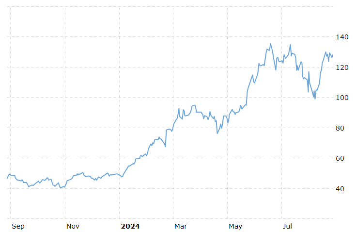 Nvidia 1 Year Stock Price History