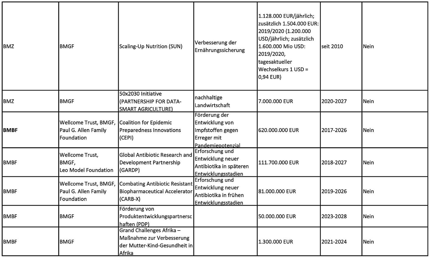 Daten https://dserver.bundestag.de/btd/20/075/2007512.pdf  Anlage 2